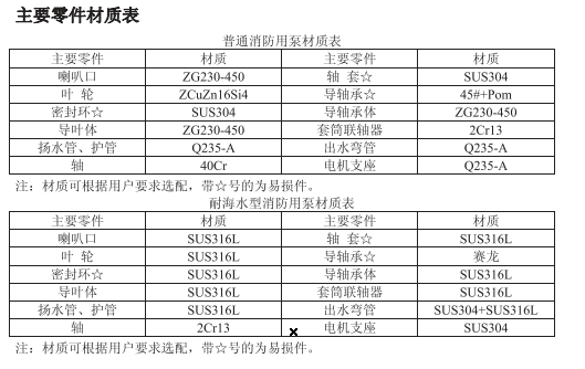 長軸消防泵零件材質表.gif